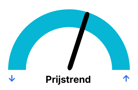 Stroomprijs grafiek per dag