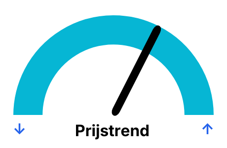 Stroomprijs grafiek per dag